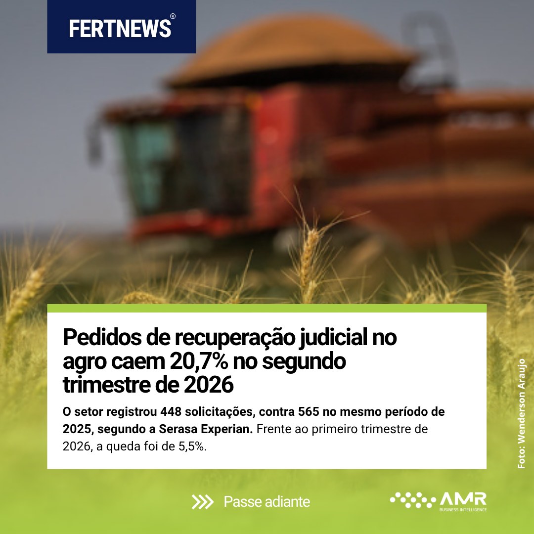 Capa da postagem Recuperações judiciais no agronegócio caem 20,7% no 2º trimestre de 2026 e somam 448 pedidos